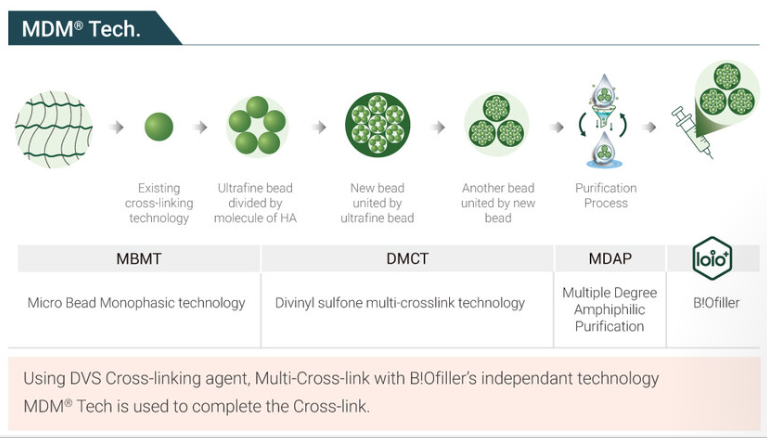 HyalDew MDM Technology Biofiller