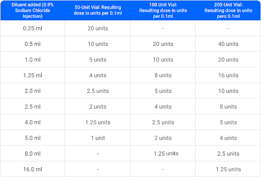 Meditoxin dilution amount